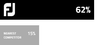 FootJoy Year To Date Shoe Count 62%